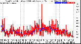 Milwaukee Weather Wind Speed<br>Actual and 10 Minute<br>Average<br>(24 Hours) (New)