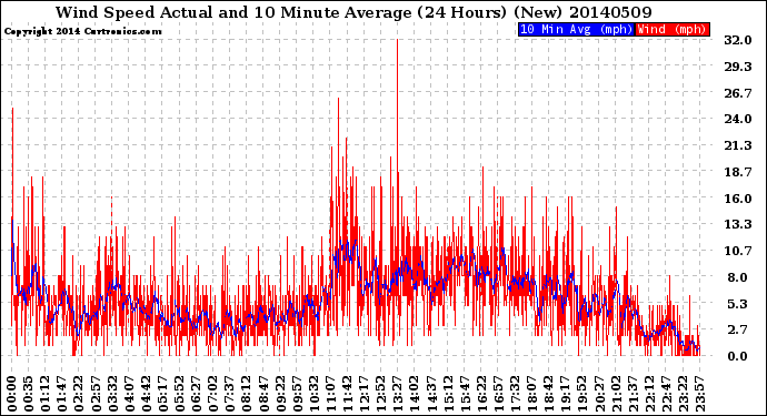 Milwaukee Weather Wind Speed<br>Actual and 10 Minute<br>Average<br>(24 Hours) (New)