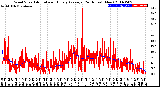 Milwaukee Weather Wind Speed<br>Actual and Hourly<br>Average<br>(24 Hours) (New)