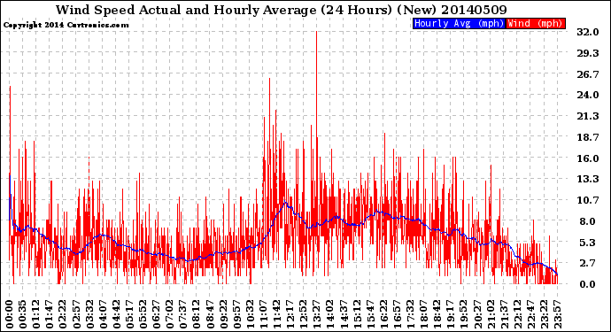 Milwaukee Weather Wind Speed<br>Actual and Hourly<br>Average<br>(24 Hours) (New)