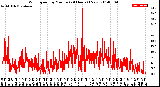 Milwaukee Weather Wind Speed<br>by Minute<br>(24 Hours) (New)