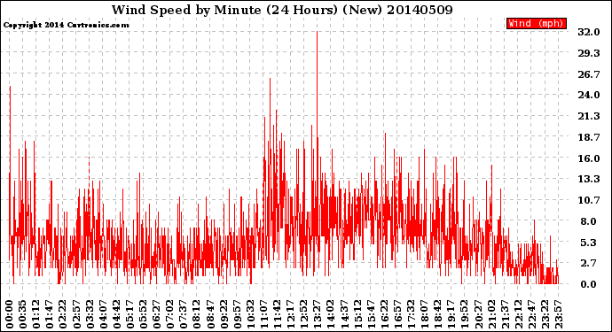 Milwaukee Weather Wind Speed<br>by Minute<br>(24 Hours) (New)
