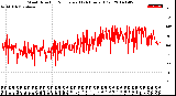 Milwaukee Weather Wind Direction<br>Normalized<br>(24 Hours) (Old)