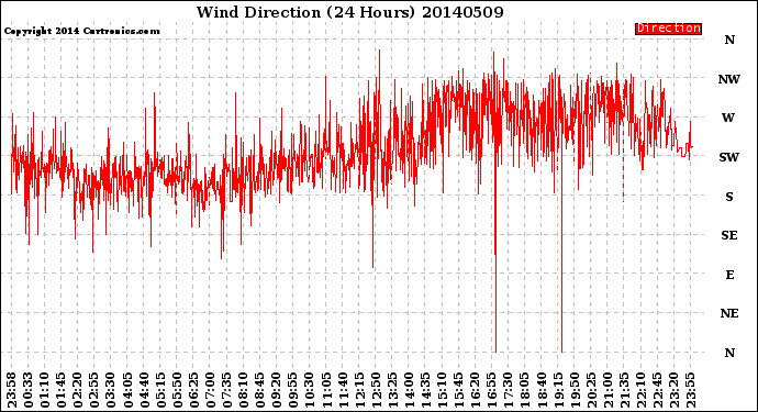 Milwaukee Weather Wind Direction<br>(24 Hours)