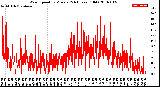 Milwaukee Weather Wind Speed<br>by Minute<br>(24 Hours) (Old)