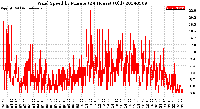 Milwaukee Weather Wind Speed<br>by Minute<br>(24 Hours) (Old)
