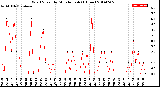 Milwaukee Weather Wind Speed<br>by Minute mph<br>(1 Hour)