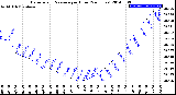 Milwaukee Weather Barometric Pressure<br>per Hour<br>(24 Hours)