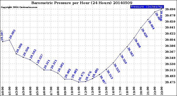 Milwaukee Weather Barometric Pressure<br>per Hour<br>(24 Hours)