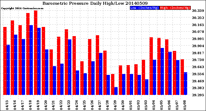 Milwaukee Weather Barometric Pressure<br>Daily High/Low