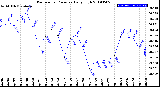 Milwaukee Weather Barometric Pressure<br>Daily High