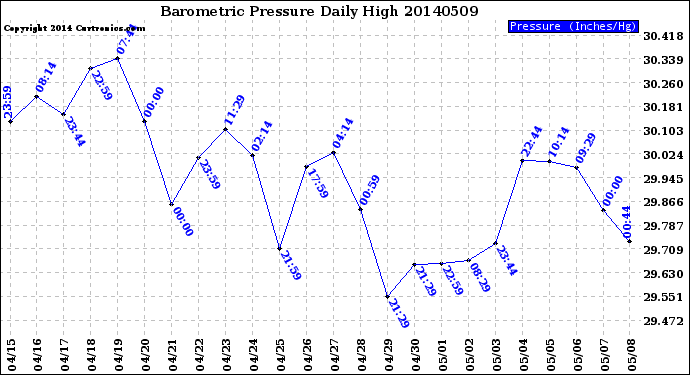 Milwaukee Weather Barometric Pressure<br>Daily High