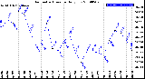 Milwaukee Weather Barometric Pressure<br>Daily Low