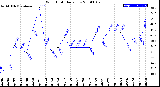 Milwaukee Weather Wind Chill<br>Daily Low