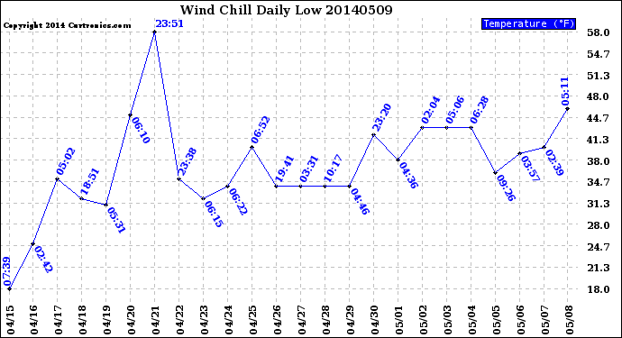 Milwaukee Weather Wind Chill<br>Daily Low