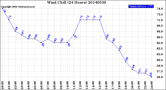 Milwaukee Weather Wind Chill<br>(24 Hours)