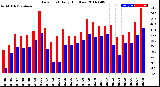 Milwaukee Weather Dew Point<br>Daily High/Low