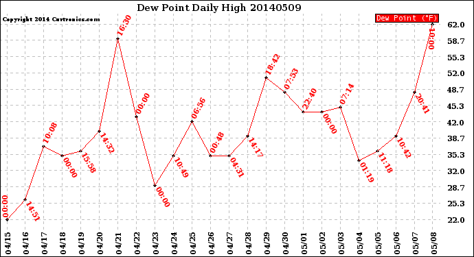 Milwaukee Weather Dew Point<br>Daily High