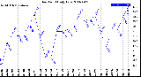 Milwaukee Weather Dew Point<br>Daily Low