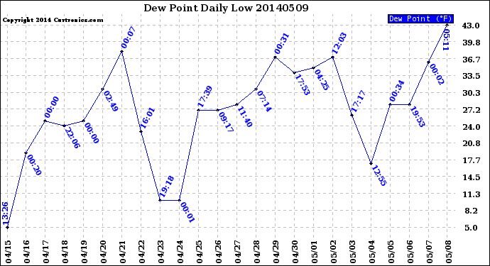 Milwaukee Weather Dew Point<br>Daily Low