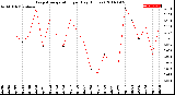 Milwaukee Weather Evapotranspiration<br>per Day (Inches)