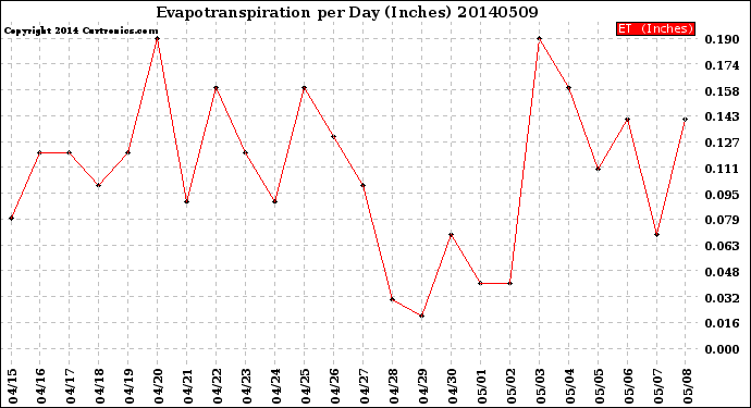 Milwaukee Weather Evapotranspiration<br>per Day (Inches)