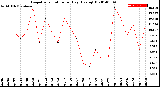 Milwaukee Weather Evapotranspiration<br>per Day (Ozs sq/ft)