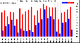 Milwaukee Weather Outdoor Humidity<br>Daily High/Low