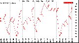 Milwaukee Weather Outdoor Humidity<br>Daily High