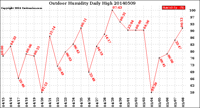 Milwaukee Weather Outdoor Humidity<br>Daily High