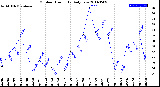 Milwaukee Weather Outdoor Humidity<br>Daily Low