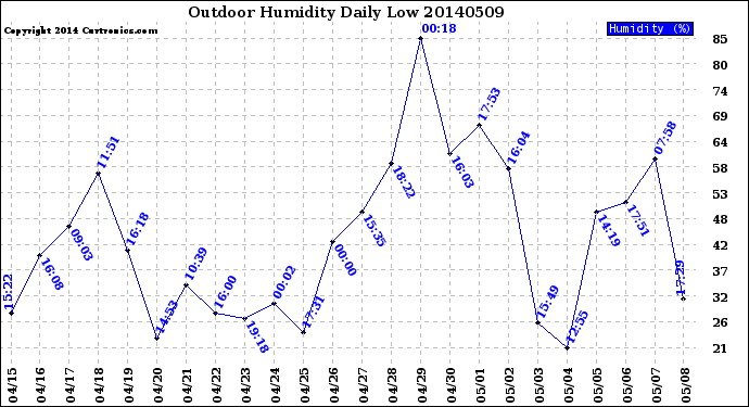 Milwaukee Weather Outdoor Humidity<br>Daily Low
