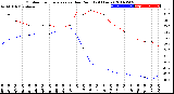 Milwaukee Weather Outdoor Temperature<br>vs Dew Point<br>(24 Hours)