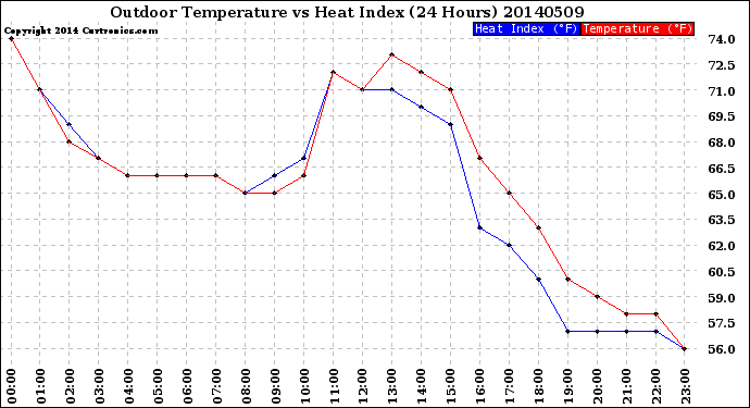 Milwaukee Weather Outdoor Temperature<br>vs Heat Index<br>(24 Hours)