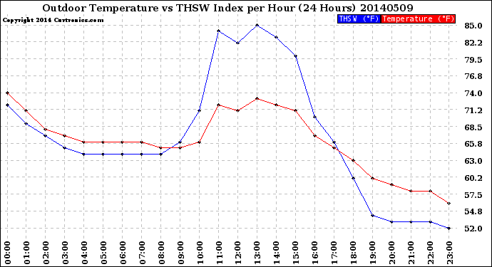 Milwaukee Weather Outdoor Temperature<br>vs THSW Index<br>per Hour<br>(24 Hours)