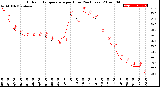 Milwaukee Weather Outdoor Temperature<br>per Hour<br>(24 Hours)