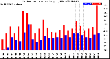 Milwaukee Weather Outdoor Temperature<br>Daily High/Low