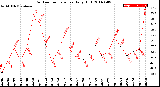 Milwaukee Weather Outdoor Temperature<br>Daily High