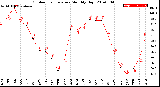 Milwaukee Weather Outdoor Temperature<br>Monthly High