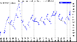 Milwaukee Weather Outdoor Temperature<br>Daily Low