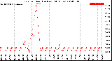 Milwaukee Weather Rain<br>per Hour<br>(Inches)<br>(24 Hours)