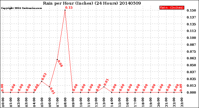 Milwaukee Weather Rain<br>per Hour<br>(Inches)<br>(24 Hours)