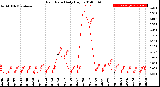 Milwaukee Weather Rain Rate<br>Daily High