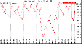 Milwaukee Weather Solar Radiation<br>Daily