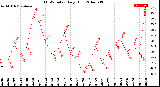 Milwaukee Weather THSW Index<br>Daily High