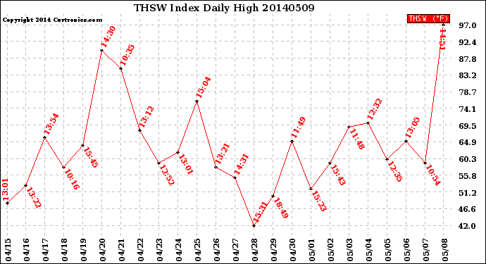 Milwaukee Weather THSW Index<br>Daily High