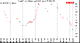 Milwaukee Weather Wind Speed<br>Average<br>(24 Hours)