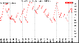 Milwaukee Weather Wind Speed<br>Daily High