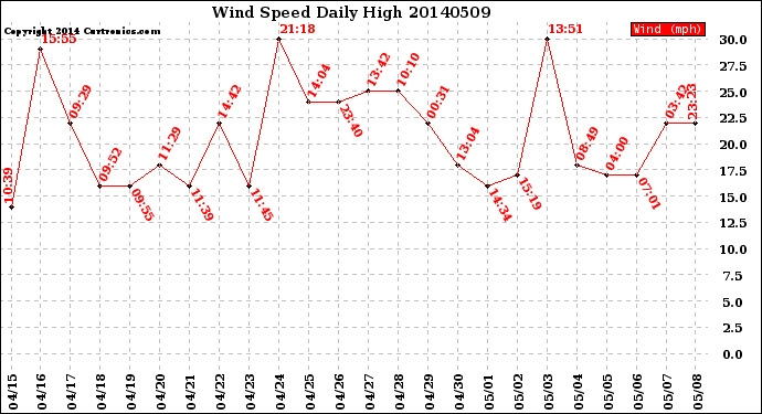 Milwaukee Weather Wind Speed<br>Daily High