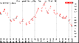 Milwaukee Weather Wind Speed<br>Hourly High<br>(24 Hours)